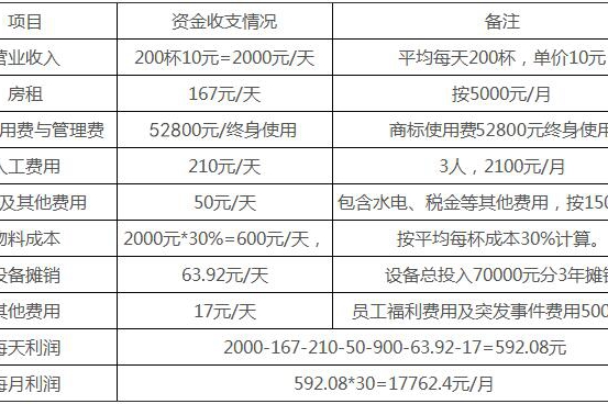 奶茶加盟费多少