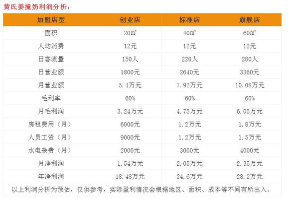 黄氏牛奶甜品加盟利润详情表